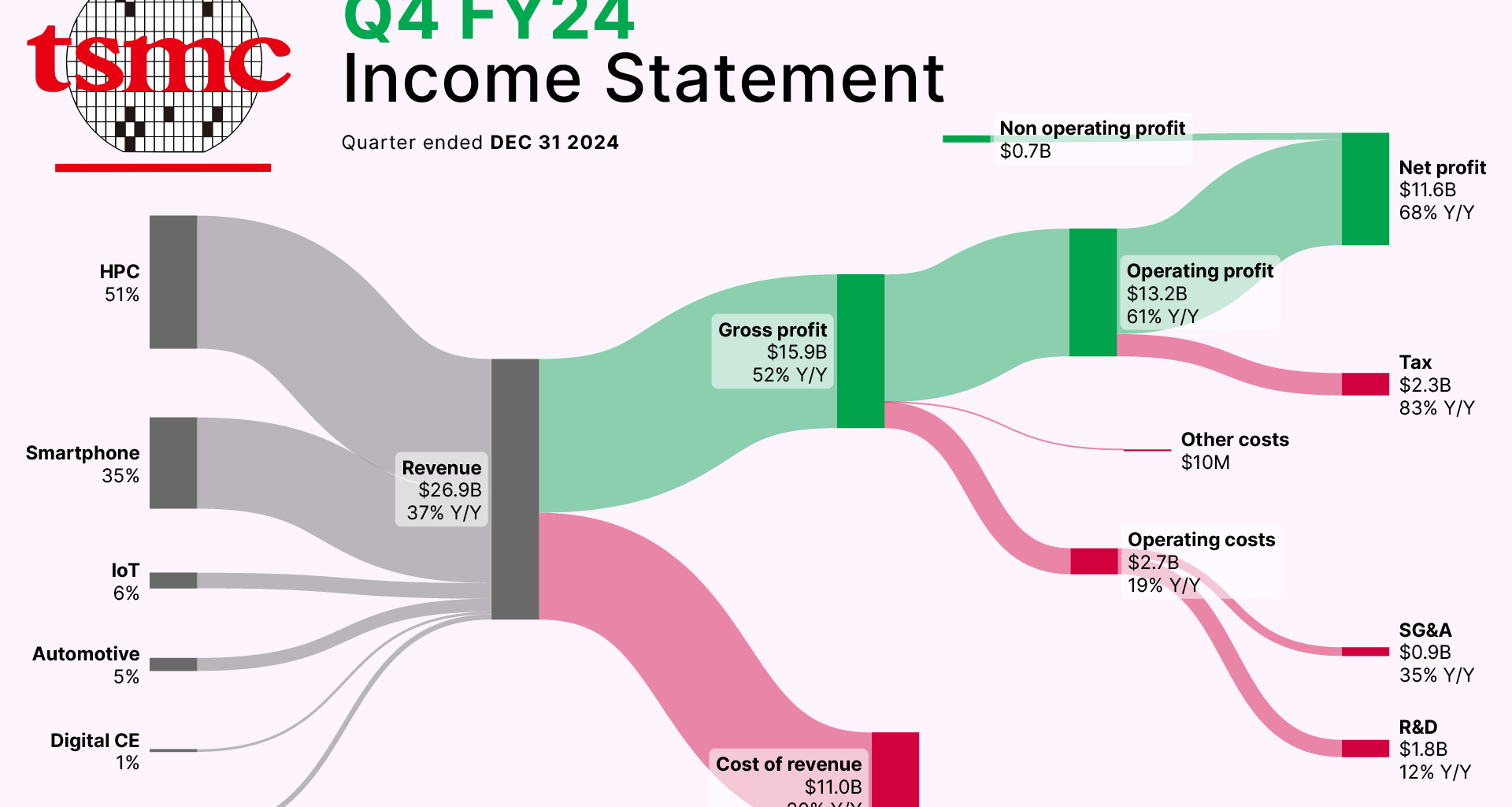 [OC] Breaking down TSMC’s AI fueled billions