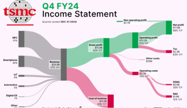 [OC] Breaking down TSMC’s AI fueled billions