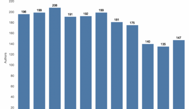 The Dwindling Number of Authors on NYT Fiction Bestseller List [OC]