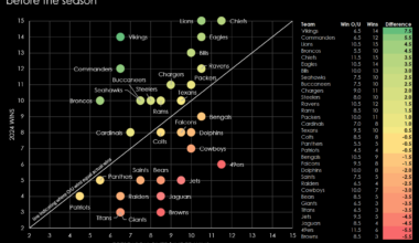 [OC] A comparison of NFL teams' wins in 2024 to their Vegas over/under win totals before the season (NFL, American football)