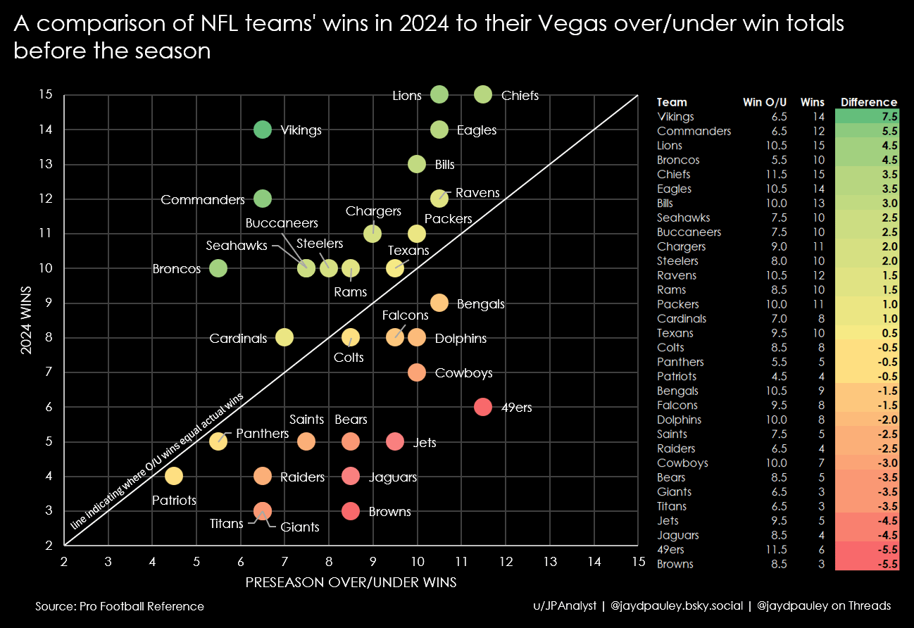 [OC] A comparison of NFL teams' wins in 2024 to their Vegas over/under win totals before the season (NFL, American football)