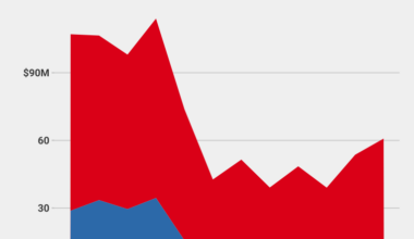 [OC] US Spend on Foreign Contraceptives and Condoms by Region, 2012-2023