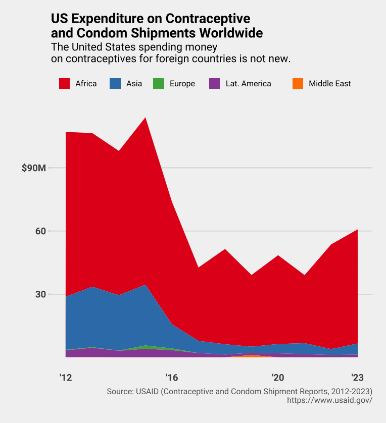[OC] US Spend on Foreign Contraceptives and Condoms by Region, 2012-2023
