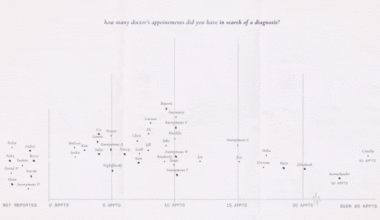 [OC] Visualizing 44 Long Covid Patients' Stories through Data: We Want to Be Seen
