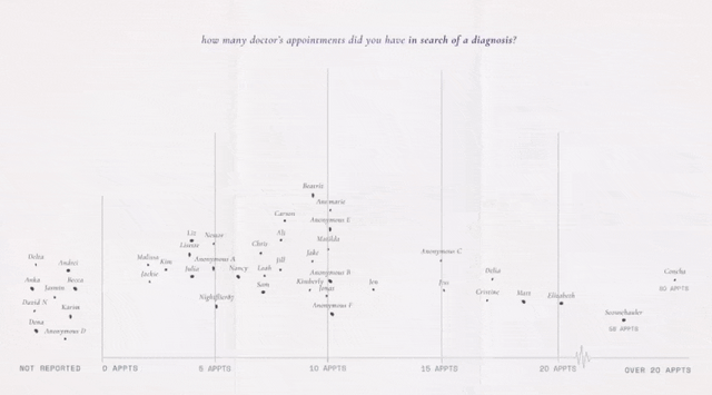 [OC] Visualizing 44 Long Covid Patients' Stories through Data: We Want to Be Seen