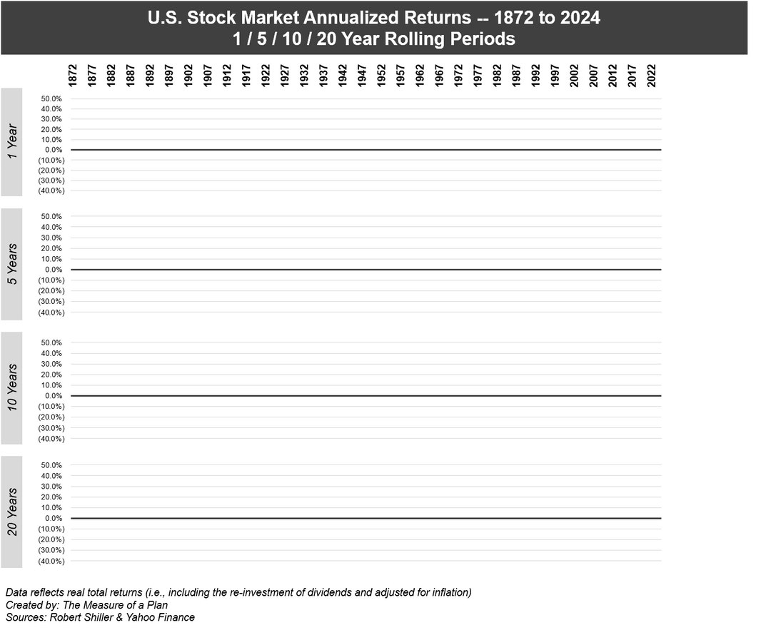US stock market returns (1872 to 2024) -- the less you look, the more you win [OC]