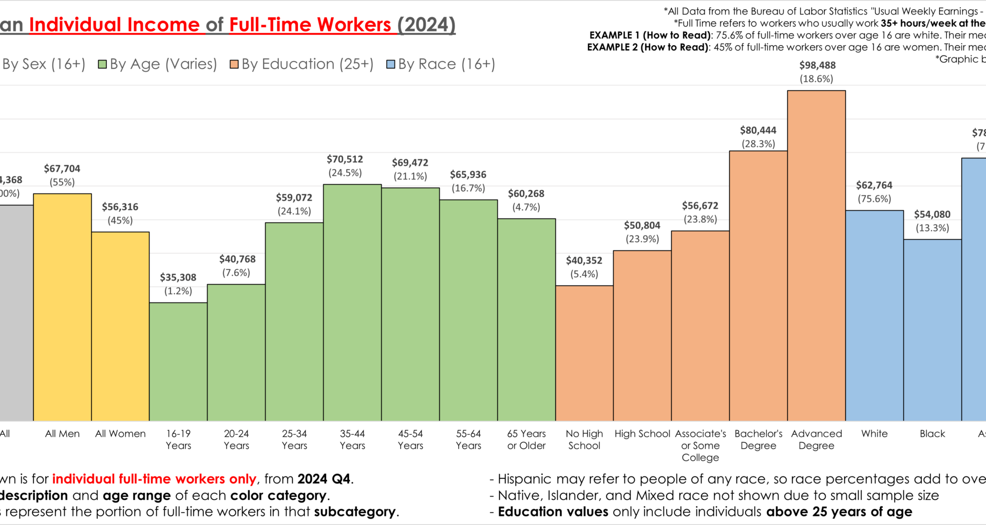 [OC] US Median Individual Wage by Characteristic (2024)