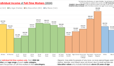 [OC] US Median Individual Wage by Characteristic (2024)