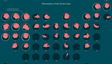 [OC] Which way do you ski? Orientations & metrics for all alpine ski areas in the world