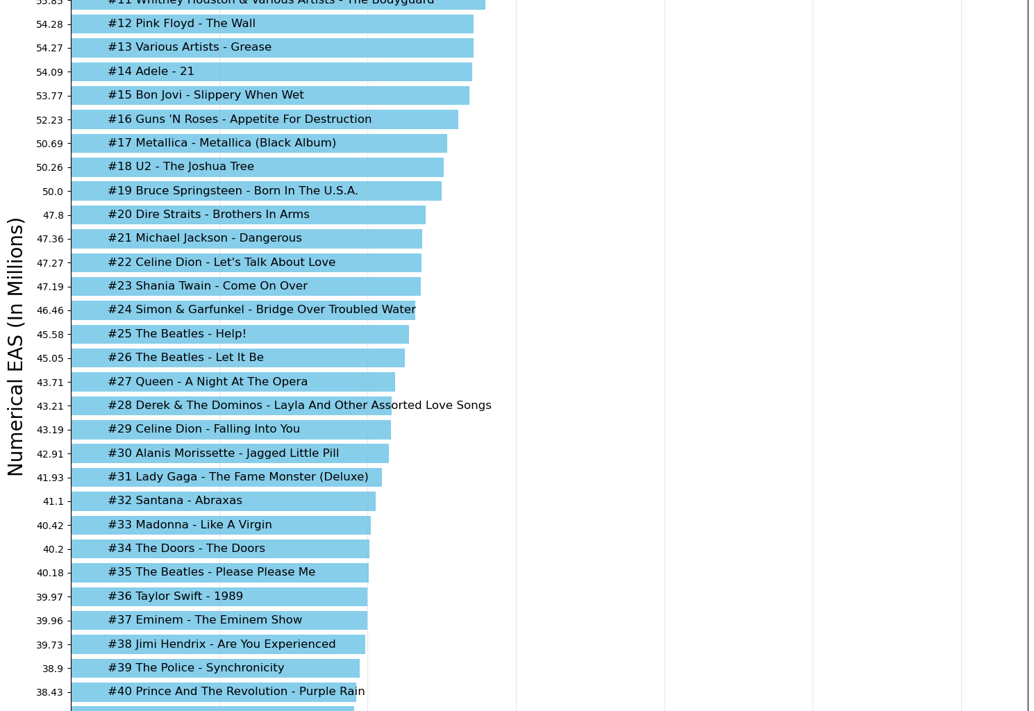 50 Best Selling Albums Worldwide [OC]