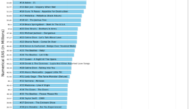 50 Best Selling Albums Worldwide [OC]