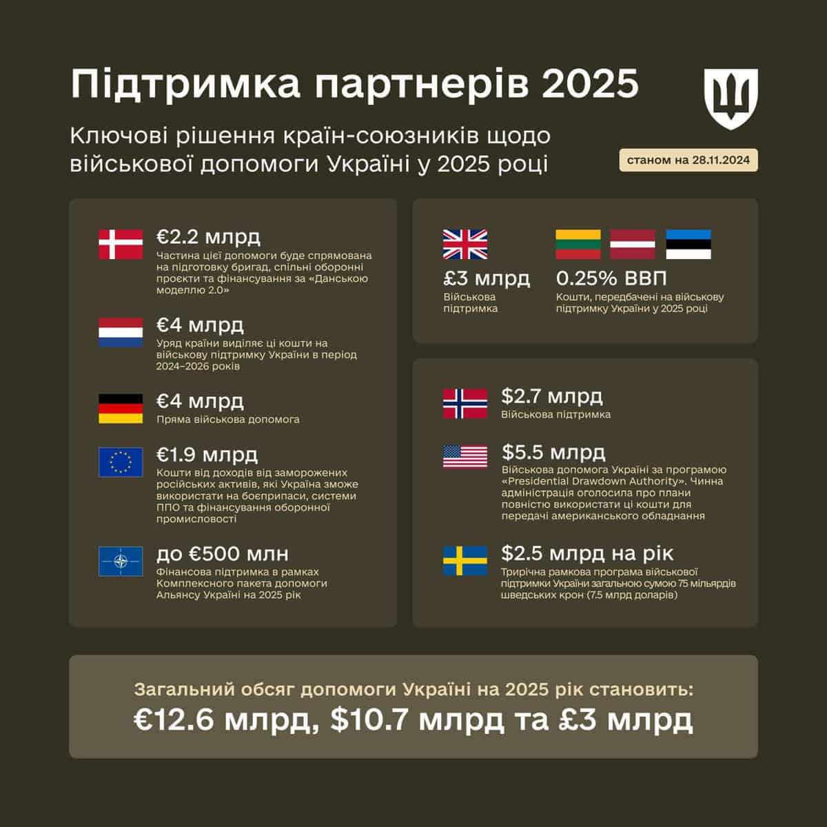 Ресурси, залучені від партнерів для підтримки Сил оборони на 2025 рік. Зображення: Міністерство оборони України