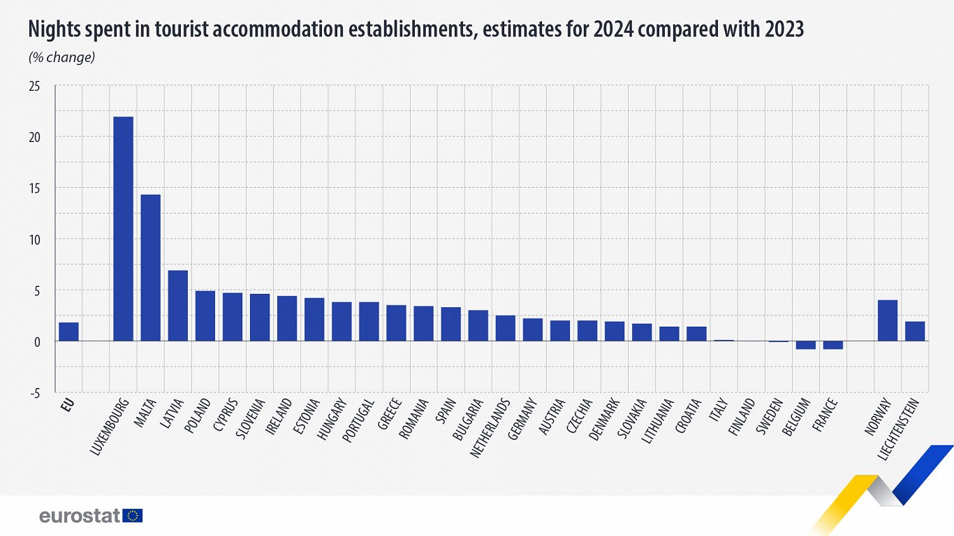 Tourist accommodation growth, 2024