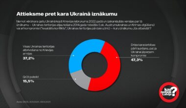 aug respondentu skaits, kuri uzskata – lai pārtrauktu karu, Ukrainai jāpiekrīt kompromisiem / Raksts