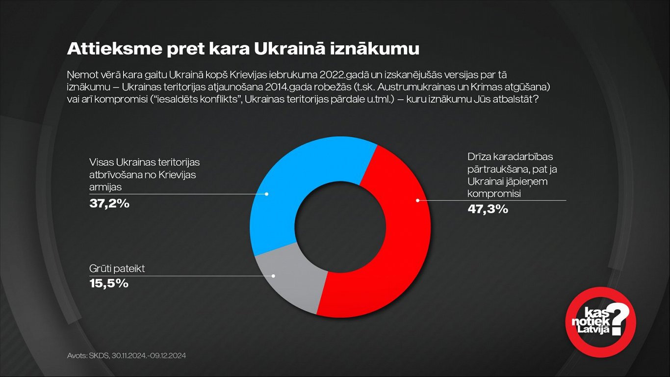 aug respondentu skaits, kuri uzskata – lai pārtrauktu karu, Ukrainai jāpiekrīt kompromisiem / Raksts