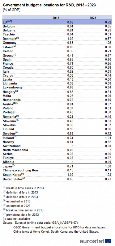 R&D spending in EU 2013-2023