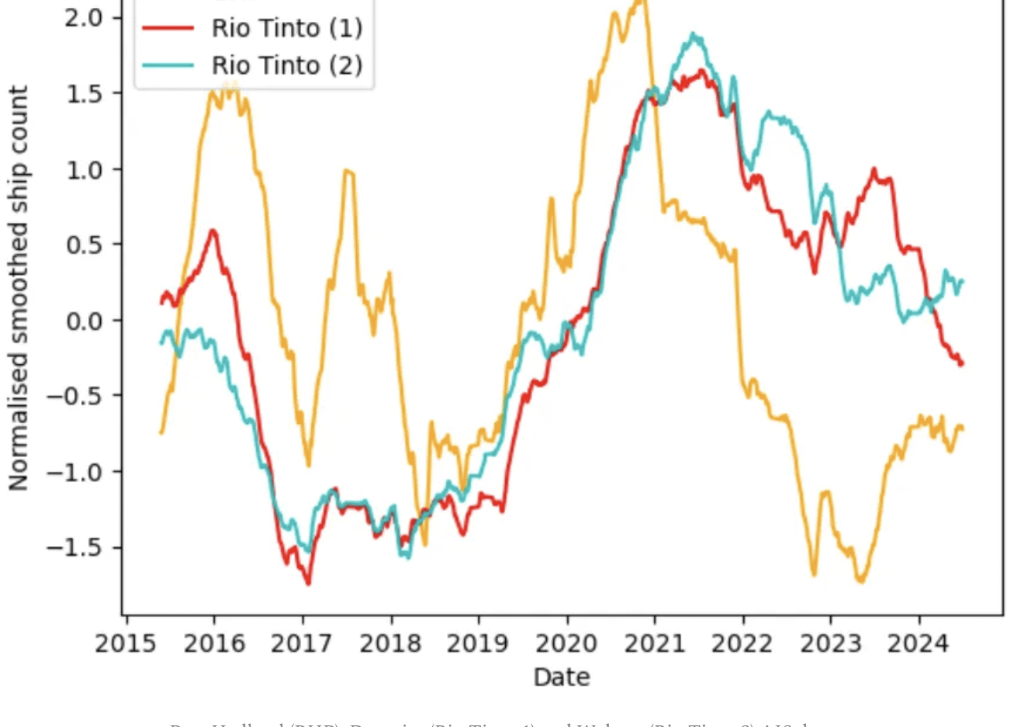 [OC] Ship offshore anchorage activity monitored at three Australian iron ore ports