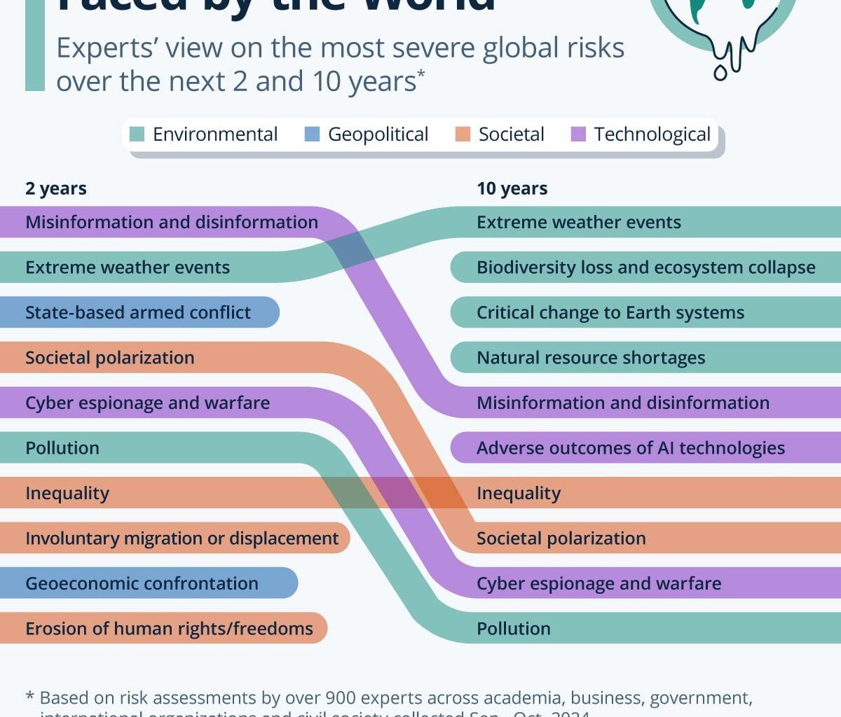 The Largest Risks Faced by the World