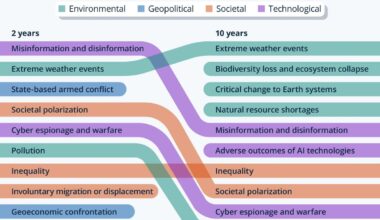 The Largest Risks Faced by the World