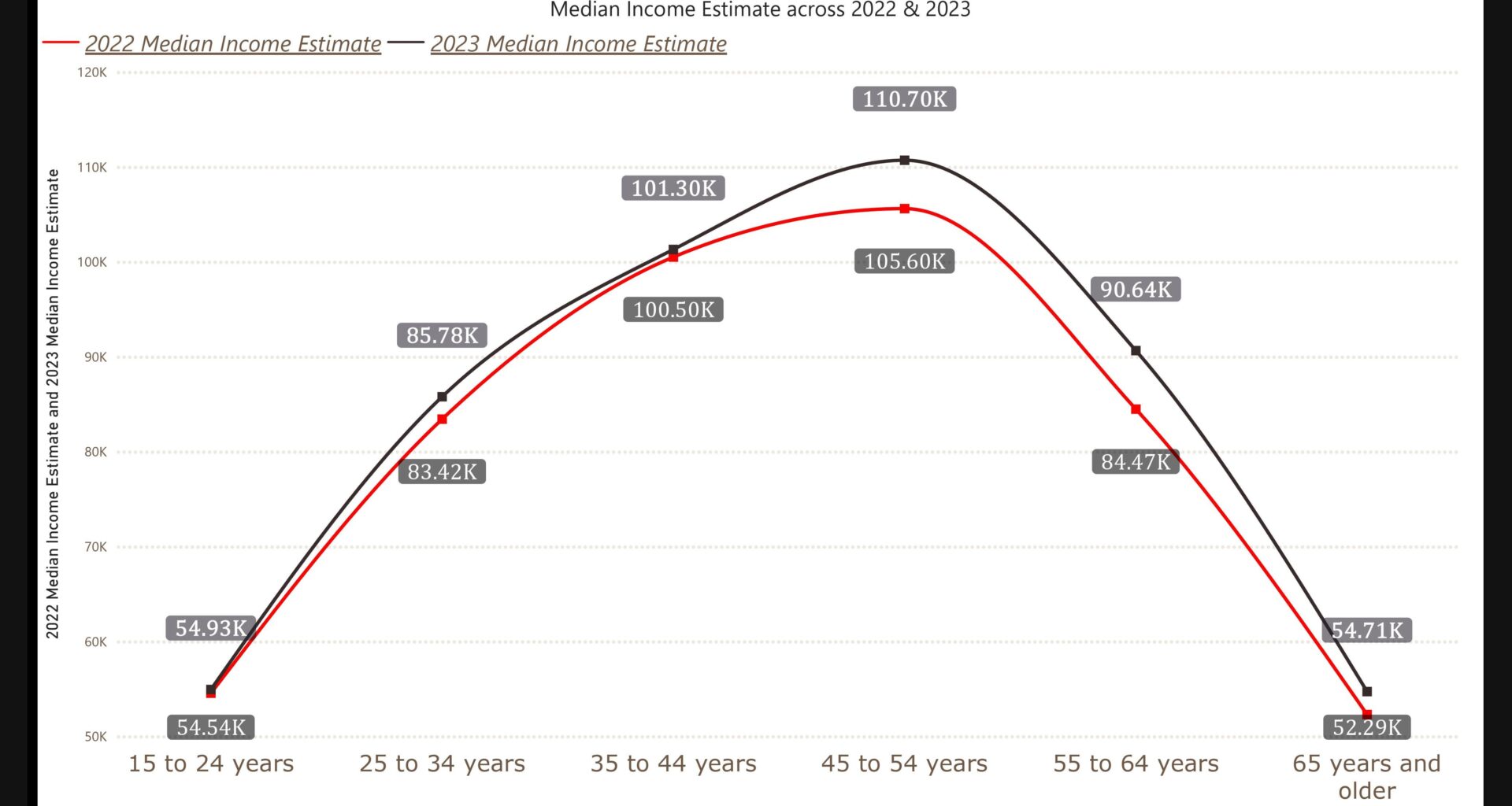 [OC] Median Wages grew by less than 1% for early and mid career professionals between 2022 and 2023
