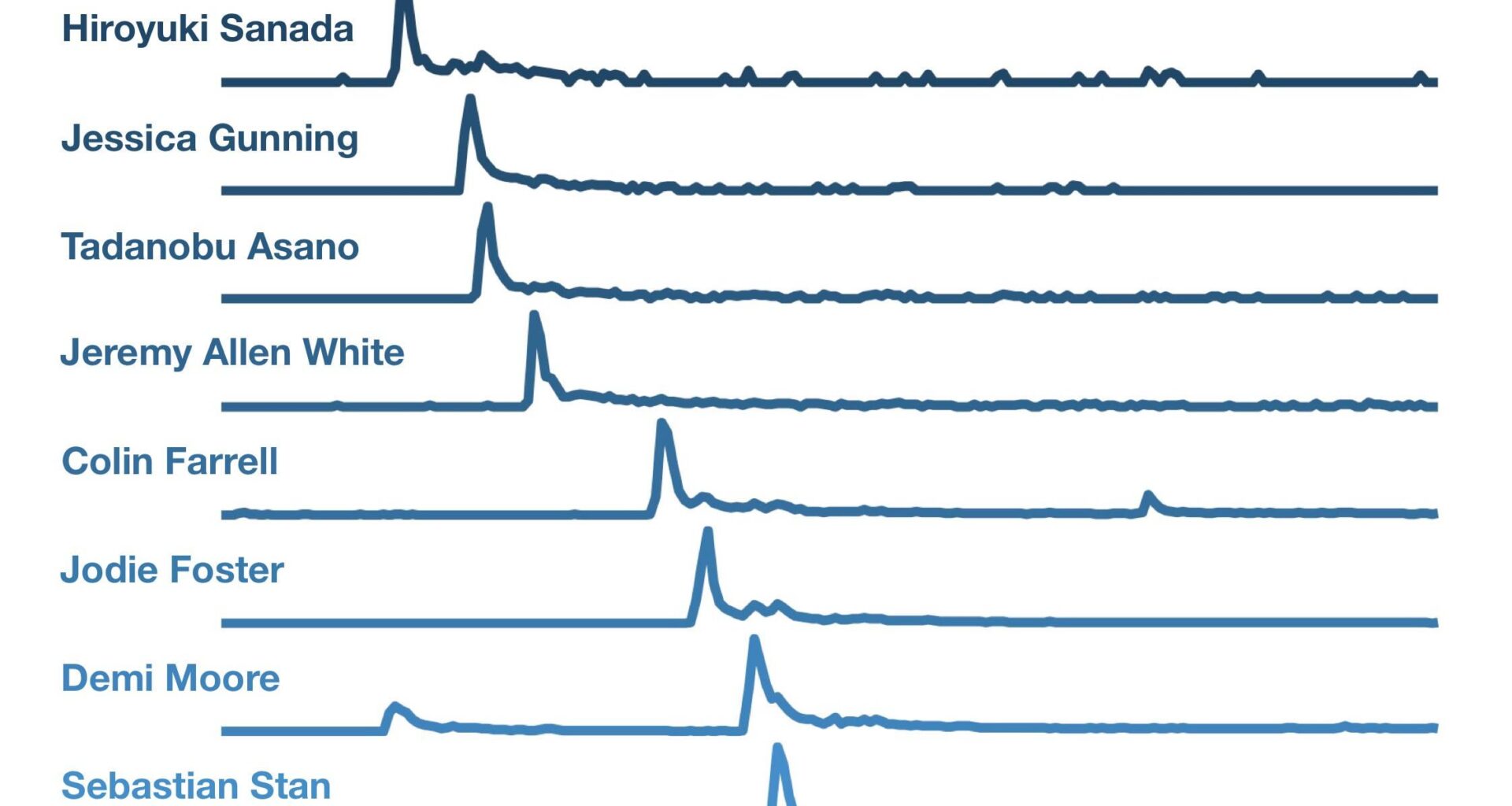 [OC] Golden Globes 2025 - Search Trends for Actor and Actress Winners