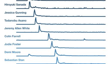 [OC] Golden Globes 2025 - Search Trends for Actor and Actress Winners