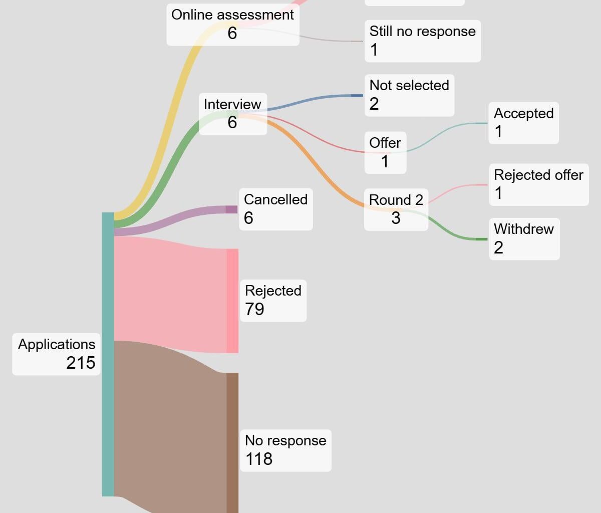 [OC] Tracked my summer engineering internship applications September-January
