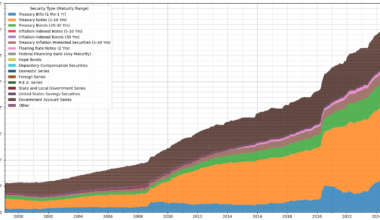 [OC] Composition of the United States Public Debt by Security Type