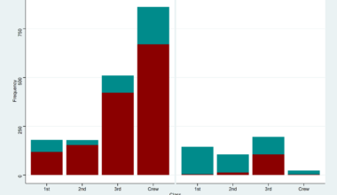 [OC] Titanic: Survivors and non-survivors by gender and class
