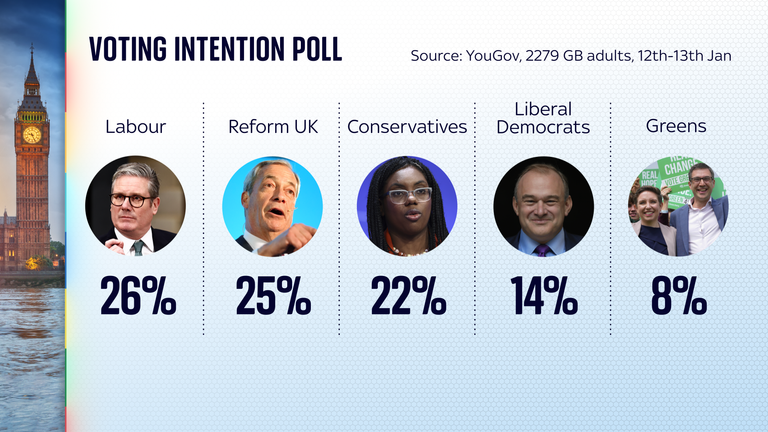 YouGov voting intention poll 13 January 2025.