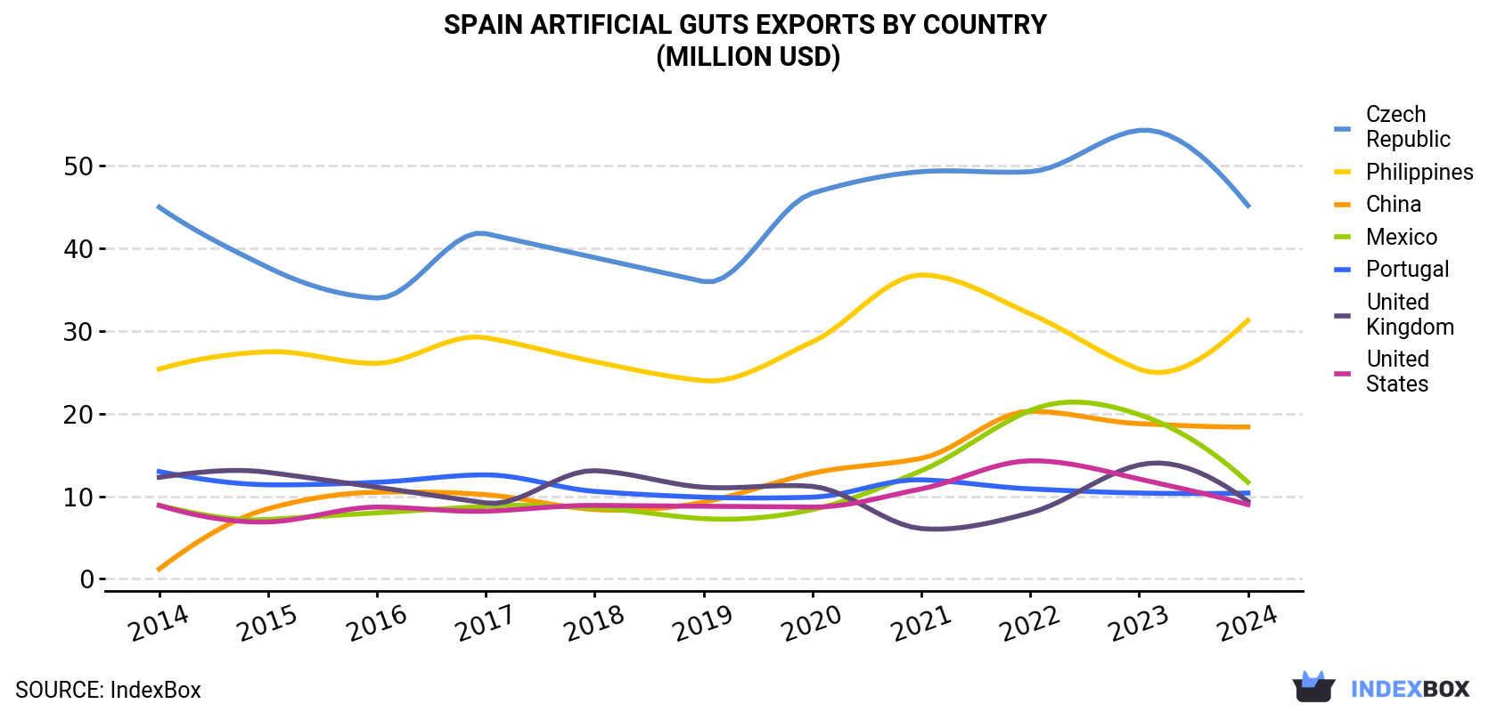 Spain Artificial Guts Exports By Country (Million USD)