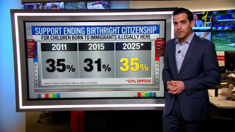 Video: Harry Enten on how Americans feel about ending birthright citizenship