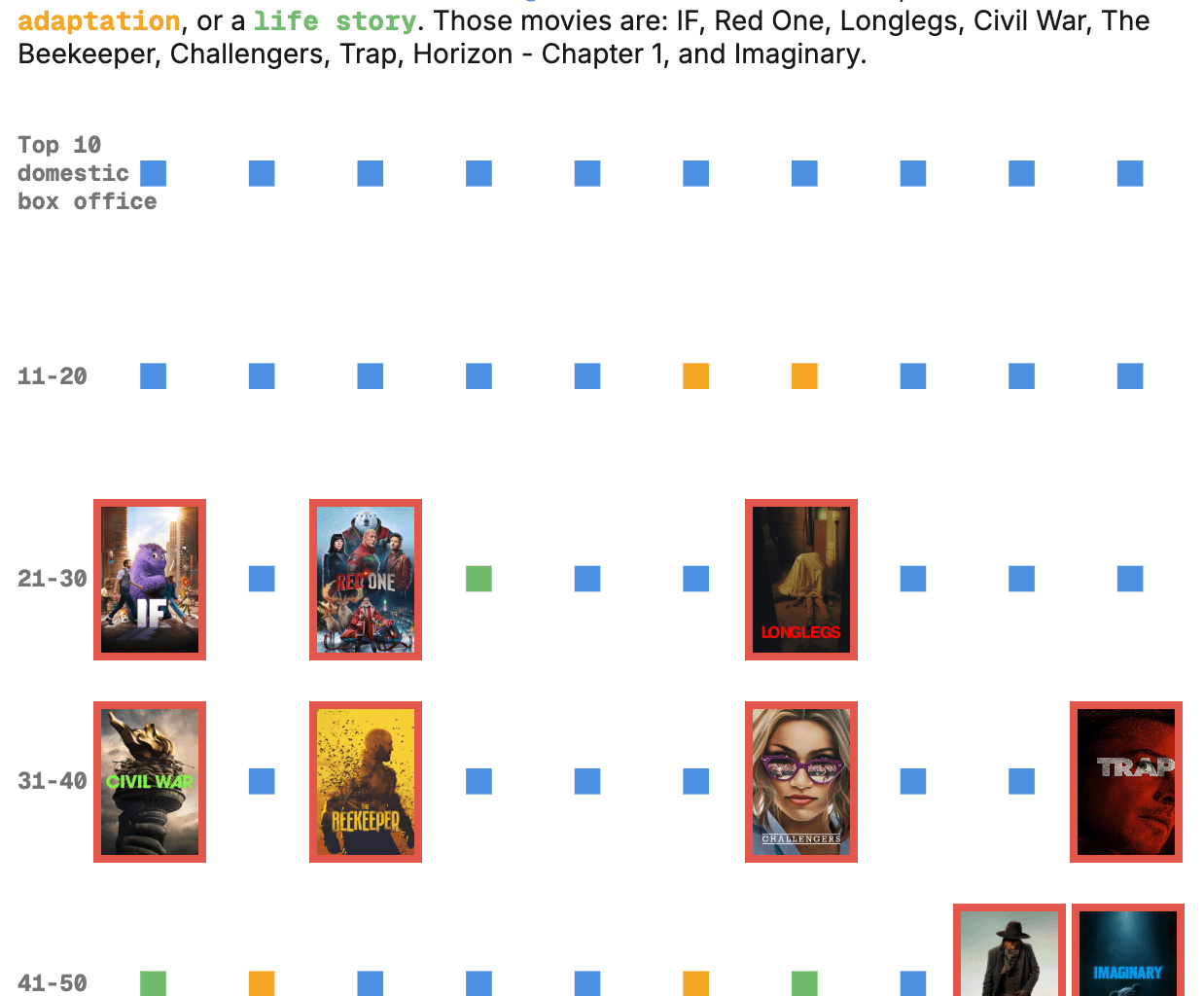[OC] The 9 original movies in 2024’s top 50 box office