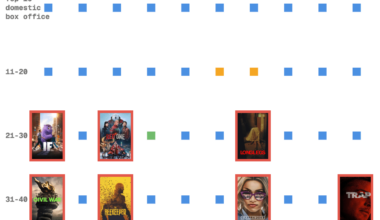 [OC] The 9 original movies in 2024’s top 50 box office