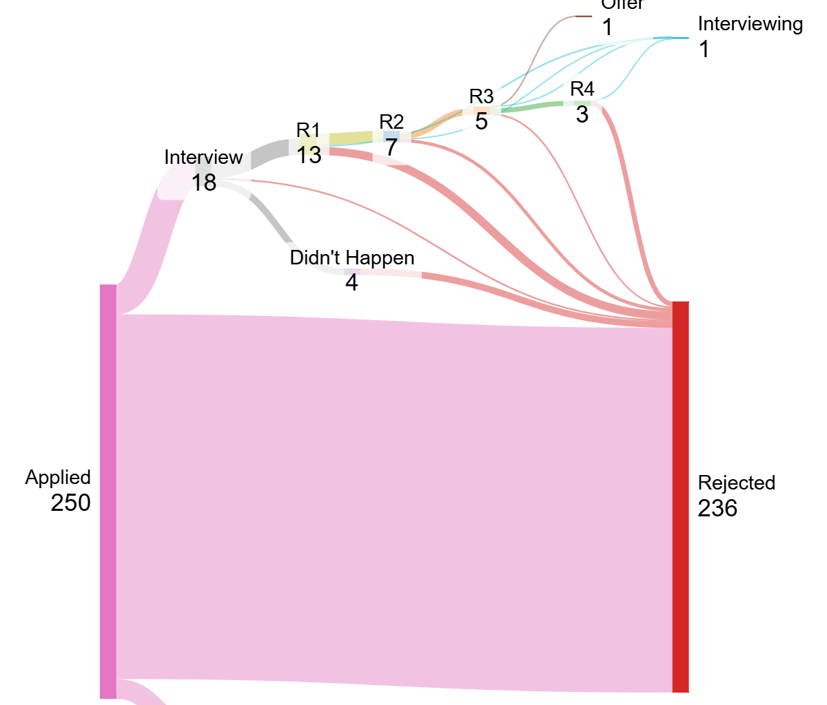 Job hunt journey, 12 months after I quit my job I got an offer yesterday! (Expat, UK) [OC]