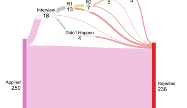 Job hunt journey, 12 months after I quit my job I got an offer yesterday! (Expat, UK) [OC]