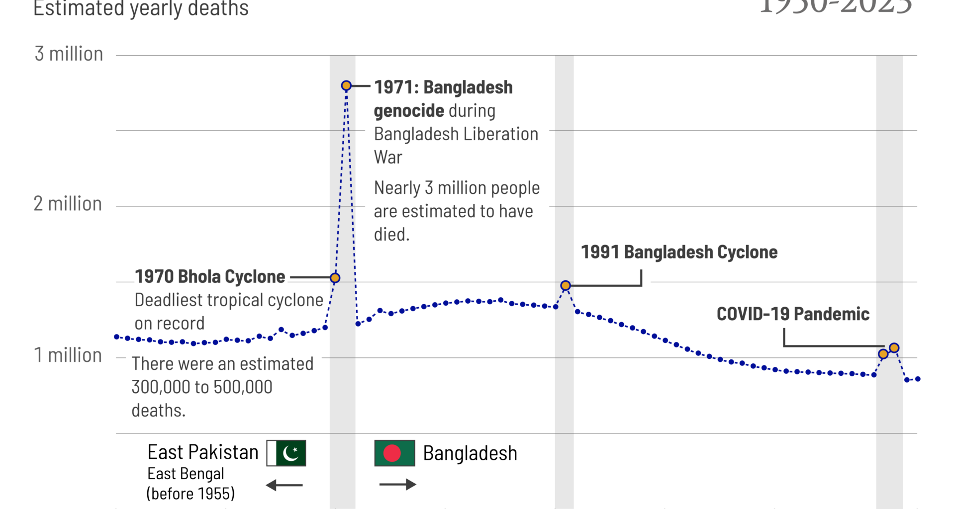 [OC] How many people die every year in Bangladesh?
