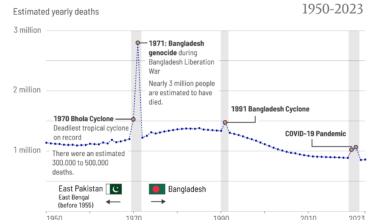 [OC] How many people die every year in Bangladesh?