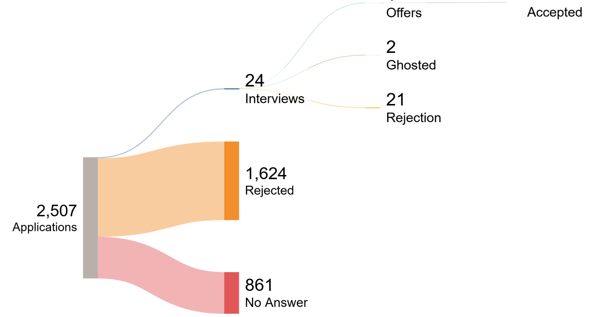 My job search over a 14 month period, with a 2 year gap in resume (NZ) [OC]