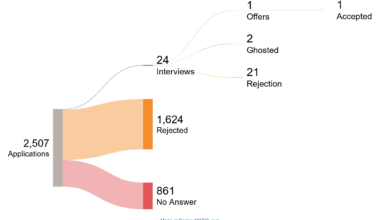 My job search over a 14 month period, with a 2 year gap in resume (NZ) [OC]