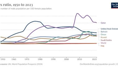 Sex ratio (total population) in the Persian Gulf Region