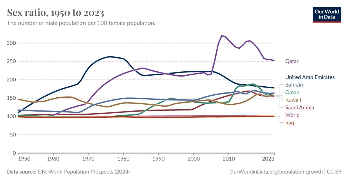 Sex ratio (total population) in the Persian Gulf Region