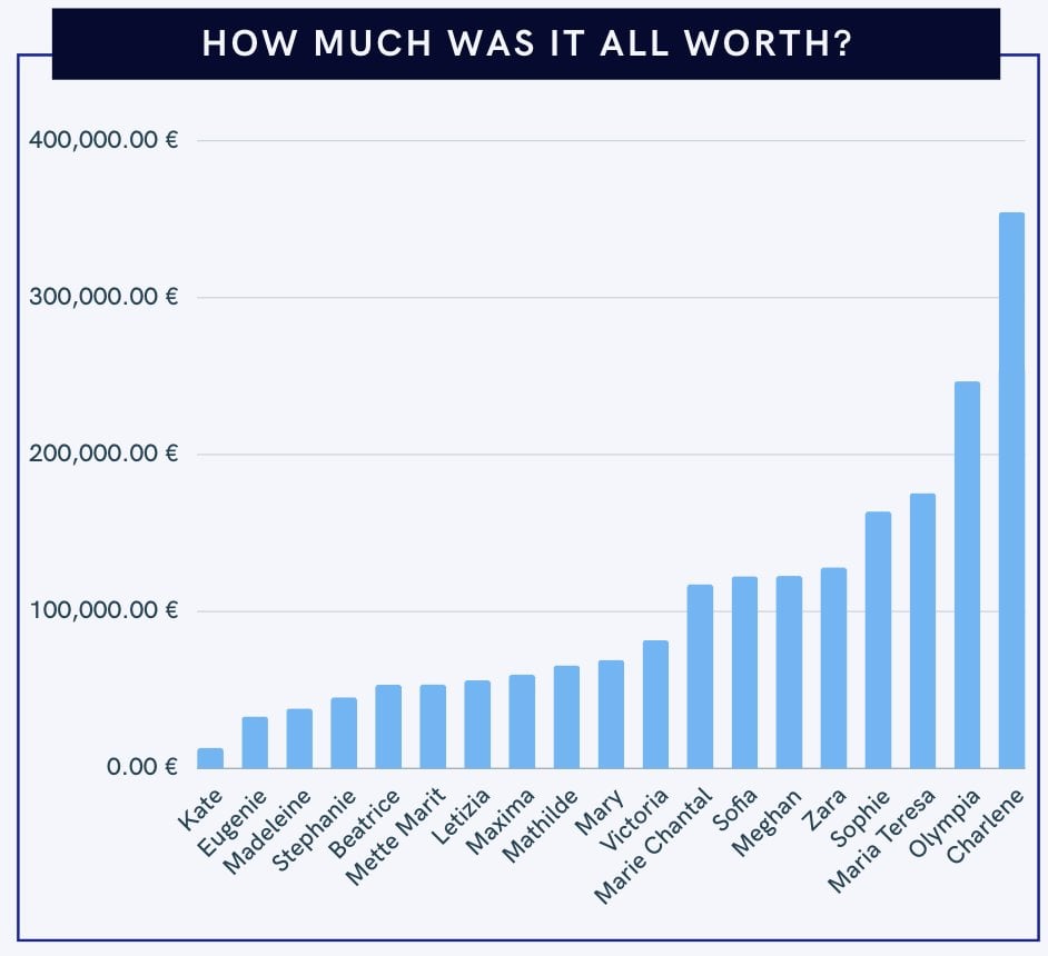 How Much is it All Worth?! Royal Fashion Spending 2024