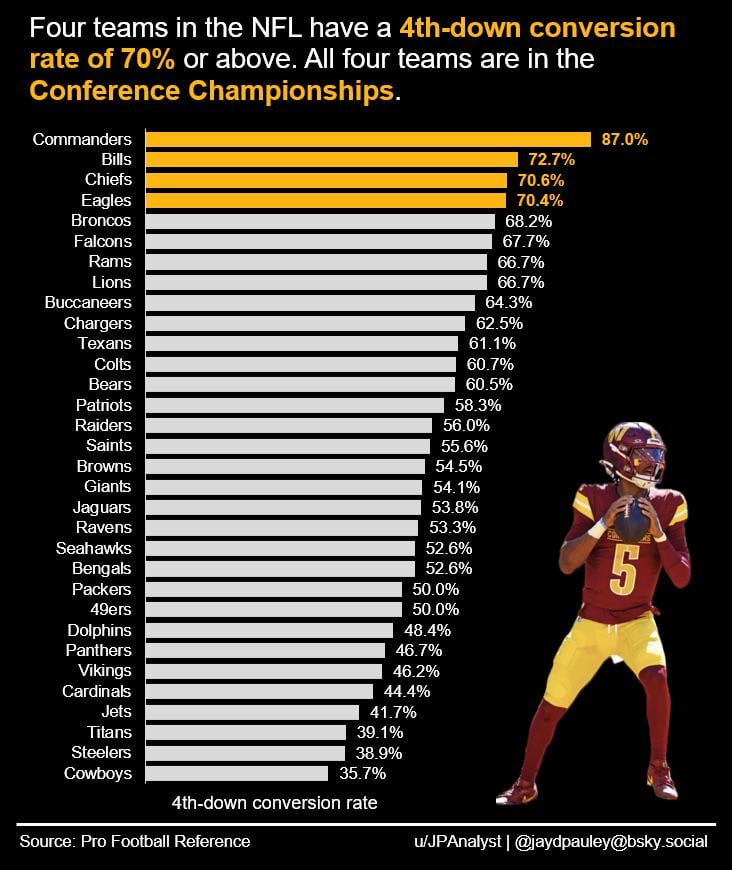 [OC] Four teams in the NFL have a 4th-down conversion rate above 70%: Those four teams are in the Conference Championships (NFL, American football)