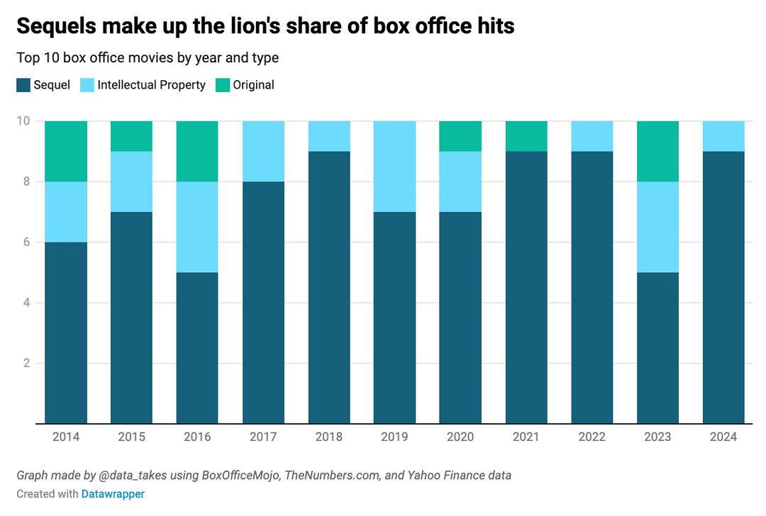 [OC] How sequels took over Hollywood