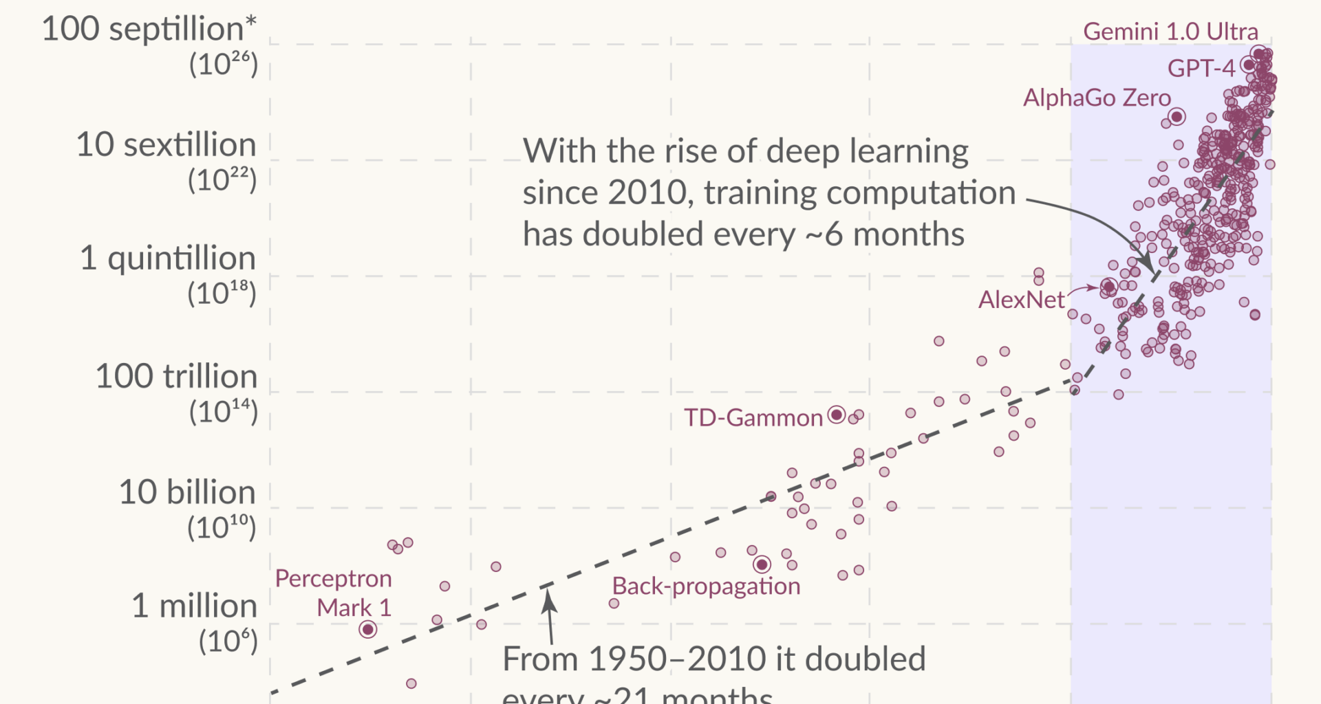 [OC] Since 2010, the training computation of notable AI systems has doubled every six months