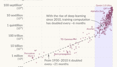 [OC] Since 2010, the training computation of notable AI systems has doubled every six months