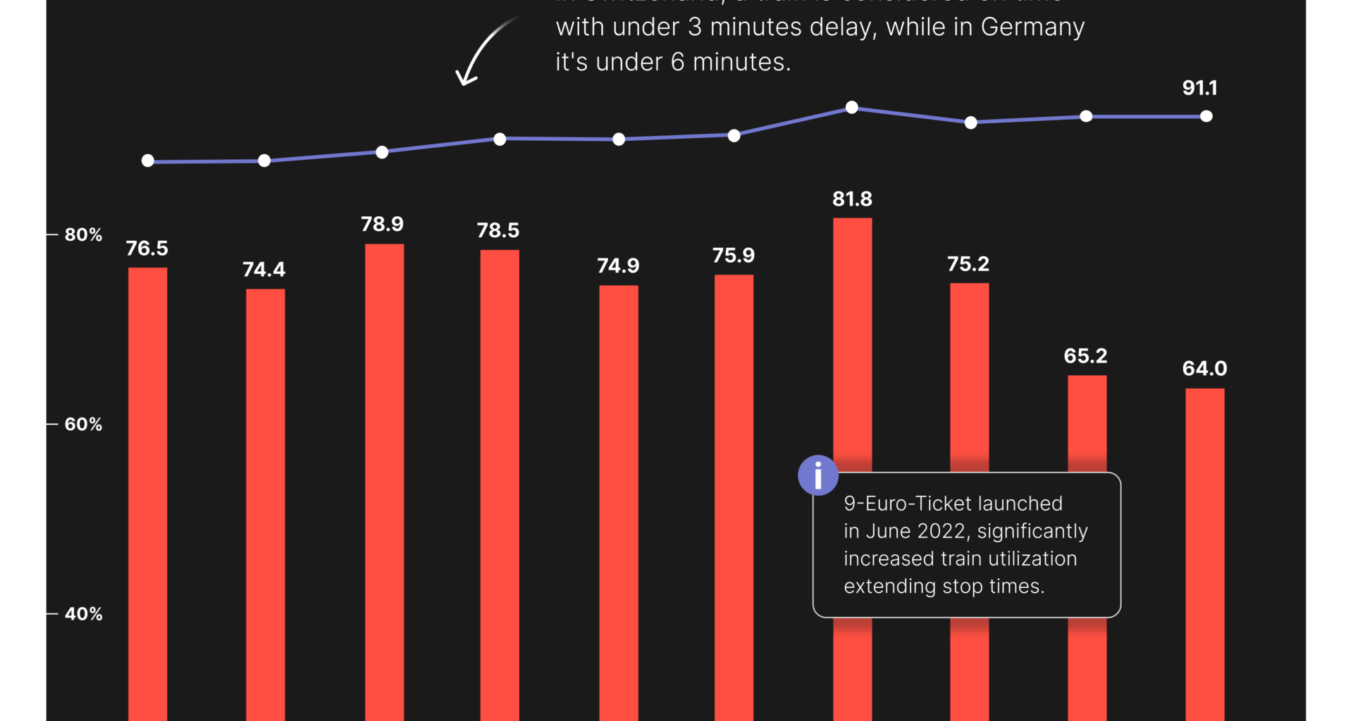 (Un)Punctuality of Deutsche Bahn [OC]