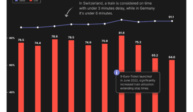 (Un)Punctuality of Deutsche Bahn [OC]