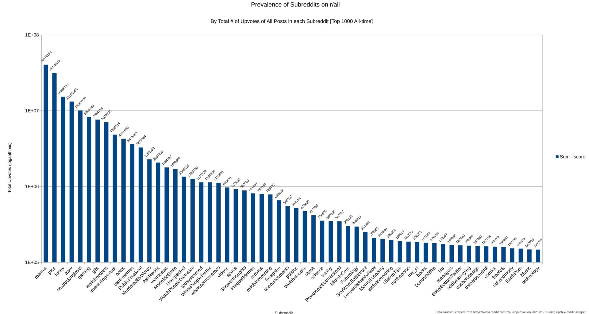[OC] Total # of upvotes on r/all by subreddit (Top 1000 posts all-time)